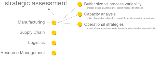 Strategic Assessment - Manufacturing